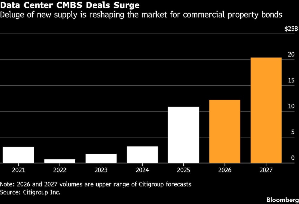 Data Center CMBS Deals Surge | Deluge of new supply is reshaping the market for commercial property bonds Data Center CMBS Deals Surge | Deluge of new supply is reshaping the market for commercial property bonds
