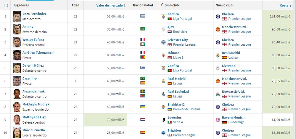 Fonte: TransferMarkt Fonte: TransferMarkt