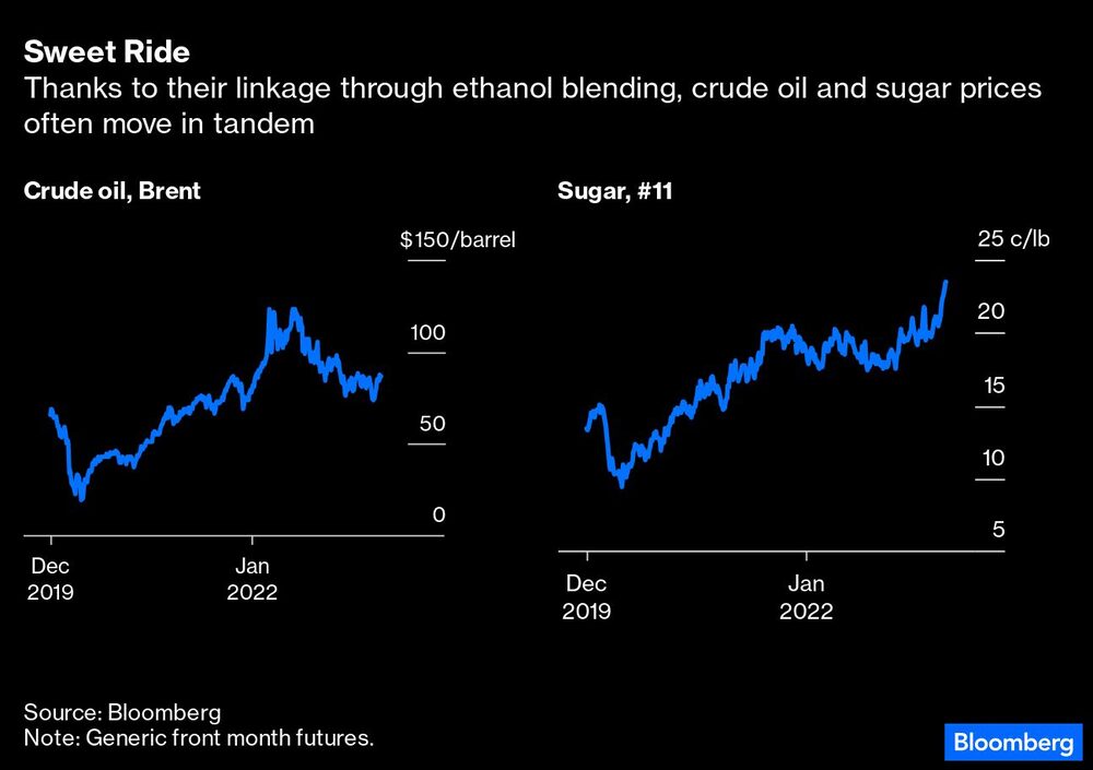 Gracias a su vinculación a través de la mezcla de etanol, los precios del crudo y del azúcar suelen moverse en paralelo. Gracias a su vinculación a través de la mezcla de etanol, los precios del crudo y del azúcar suelen moverse en paralelo.