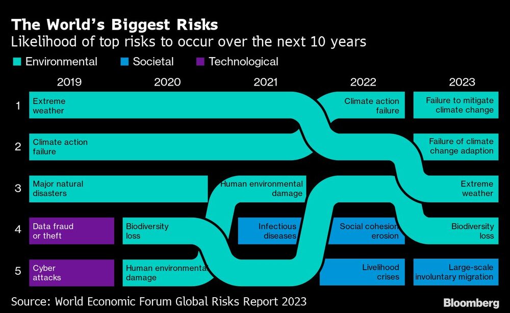 Probabilidad de que se produzcan los principales riesgos en los próximos 10 años Probabilidad de que se produzcan los principales riesgos en los próximos 10 años