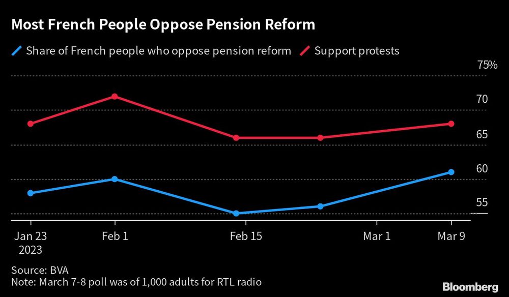 La mayoría de los franceses se opone a la reforma de las pensiones La mayoría de los franceses se opone a la reforma de las pensiones