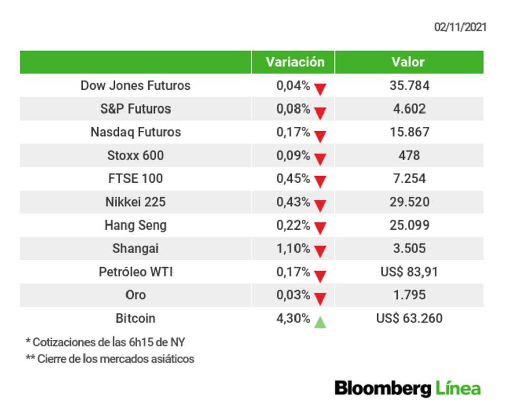 Un retrato de los principales mercados esta mañana Un retrato de los principales mercados esta mañana