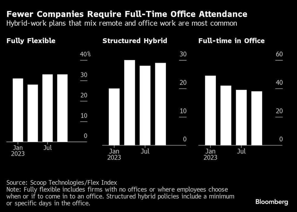 Gráfico de los planes de trabajo híbridos que mezclan trabajo a distancia y en la oficina son los más comunes Gráfico de los planes de trabajo híbridos que mezclan trabajo a distancia y en la oficina son los más comunes