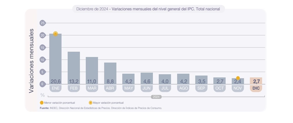 Diciembre de 2024 - Variaciones mensuales del nivel general del IPC. Total nacional Diciembre de 2024 - Variaciones mensuales del nivel general del IPC. Total nacional