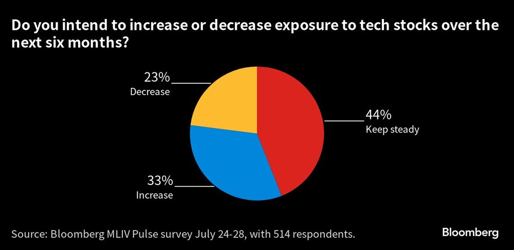 ¿Tiene intención de aumentar o reducir su exposición a acciones tecnológicas durante los próximos seis meses? ¿Tiene intención de aumentar o reducir su exposición a acciones tecnológicas durante los próximos seis meses?