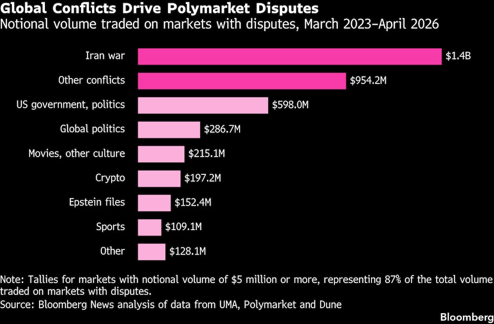 Los conflictos mundiales lideran las disputas en Polymarket. Los conflictos mundiales lideran las disputas en Polymarket.