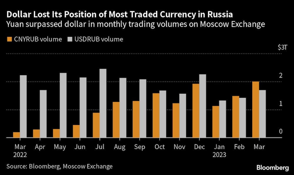 El yuan superó al dólar en volumen mensual de operaciones en la Bolsa de Moscú El yuan superó al dólar en volumen mensual de operaciones en la Bolsa de Moscú