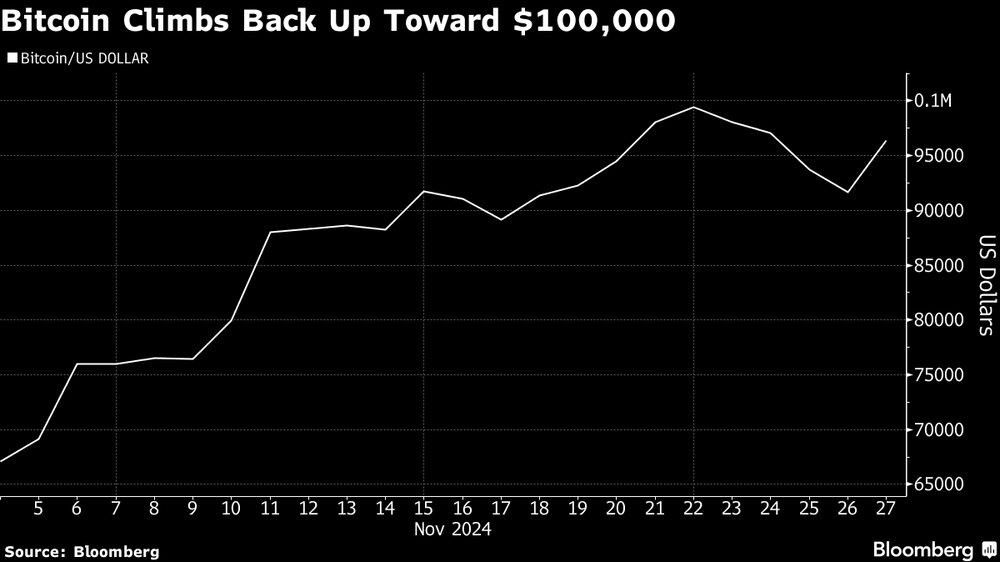 El bitcoin vuelve a subir hacia los US$100.000 El bitcoin vuelve a subir hacia los US$100.000