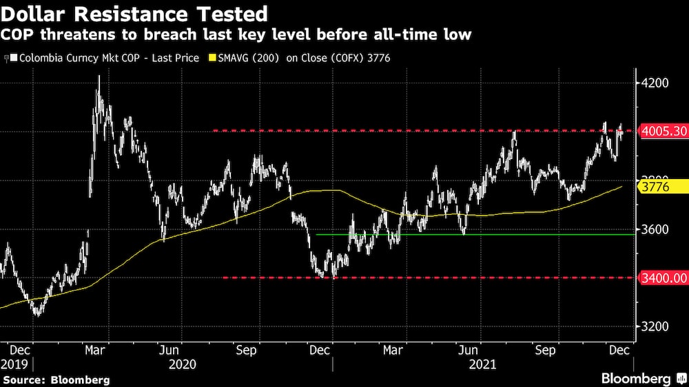 Peso colombiano amenaza con romper último nivel clave antes de mínimo histórico. Peso colombiano amenaza con romper último nivel clave antes de mínimo histórico.