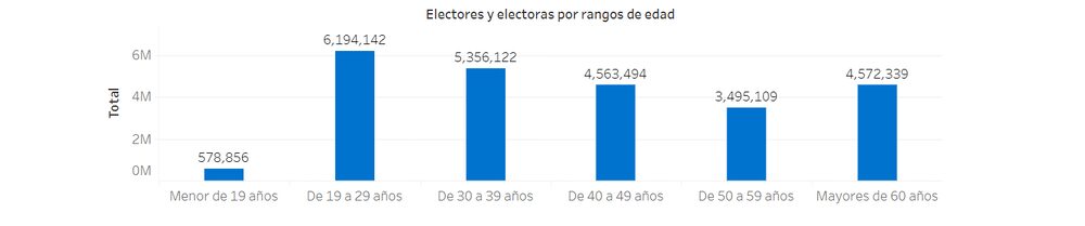 Electores peruanos por rango de edad, ONPE. Electores peruanos por rango de edad, ONPE.