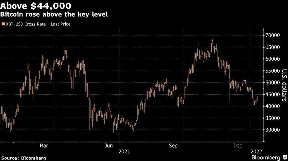 Bitcoin subió por encima de los US$44.000 Bitcoin subió por encima de los US$44.000