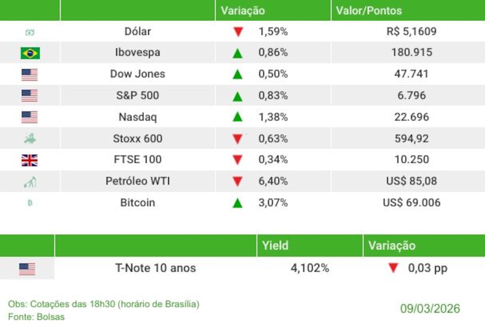Fechamento 09/03/2026 Fechamento 09/03/2026