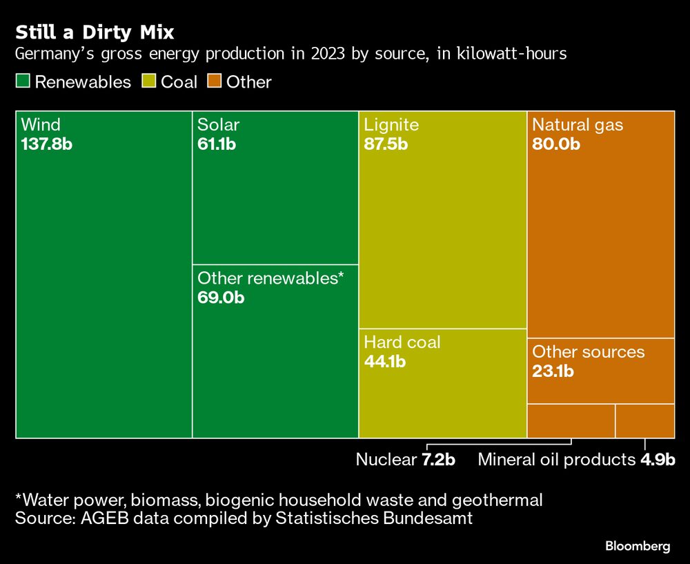 Produção bruta de energia da Alemanha em 2023 por fonte (renovável, eólica, solar, lignito, gás natural, carvão, nuclear e outros), em quilowatts-hora Produção bruta de energia da Alemanha em 2023 por fonte (renovável, eólica, solar, lignito, gás natural, carvão, nuclear e outros), em quilowatts-hora