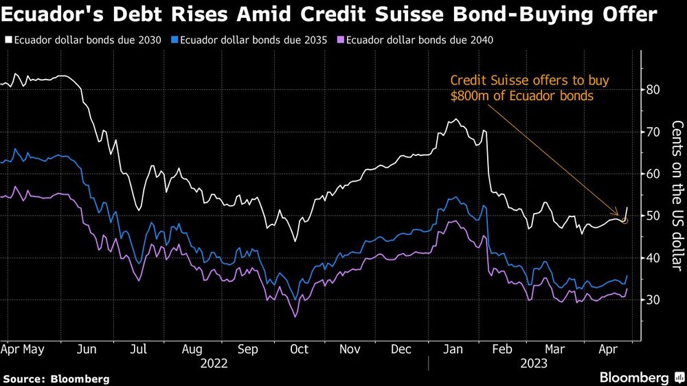 Ecuador's Debt Rises Amid Credit Suisse Bond-Buying Offer Ecuador's Debt Rises Amid Credit Suisse Bond-Buying Offer