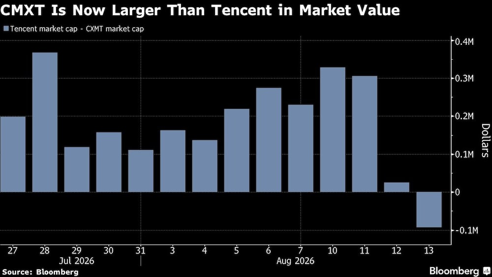 CMXT Is Now Larger Than Tencent in Market Value CMXT Is Now Larger Than Tencent in Market Value