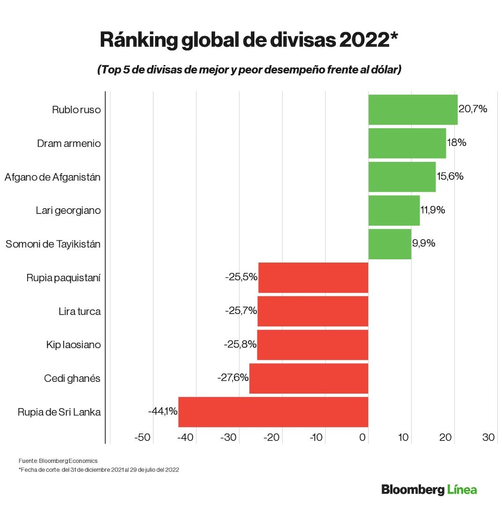Ranking de divisas frente al dólar en lo que va de 2022 Ranking de divisas frente al dólar en lo que va de 2022