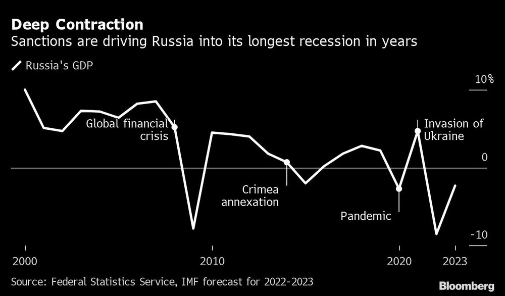 Profunda contracción
Las sanciones están llevando a Rusia a su recesión más larga en años
Blanco: El PIB de Rusia
Crisis financiera mundial, anexión de Crimea, pandemia, invasión de Ucrania Profunda contracción
Las sanciones están llevando a Rusia a su recesión más larga en años
Blanco: El PIB de Rusia
Crisis financiera mundial, anexión de Crimea, pandemia, invasión de Ucrania