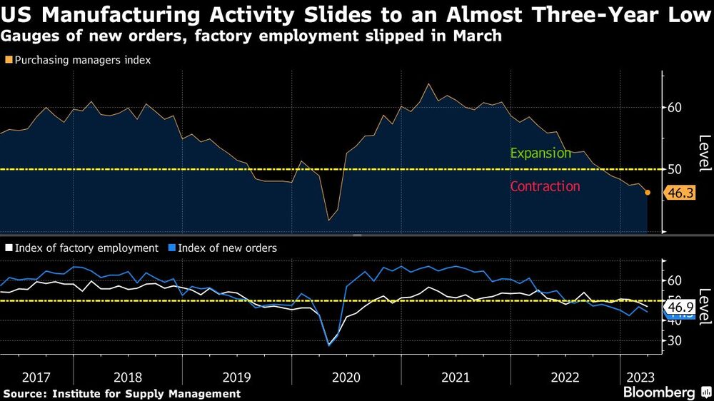 Los indicadores de órdenes nuevas y empleo fabril cayeron en marzo Los indicadores de órdenes nuevas y empleo fabril cayeron en marzo