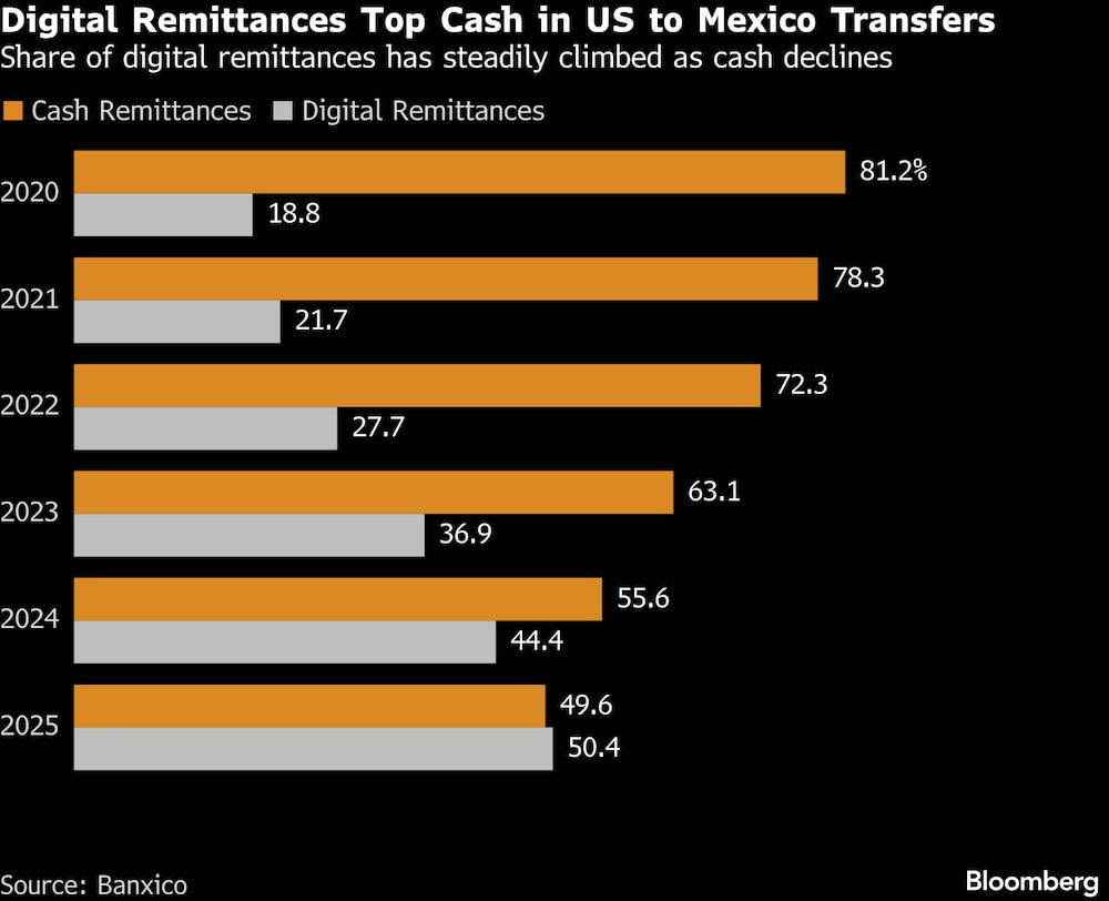 La participación de las remesas digitales ha aumentado de manera constante mientras el efectivo se reduce. La participación de las remesas digitales ha aumentado de manera constante mientras el efectivo se reduce.