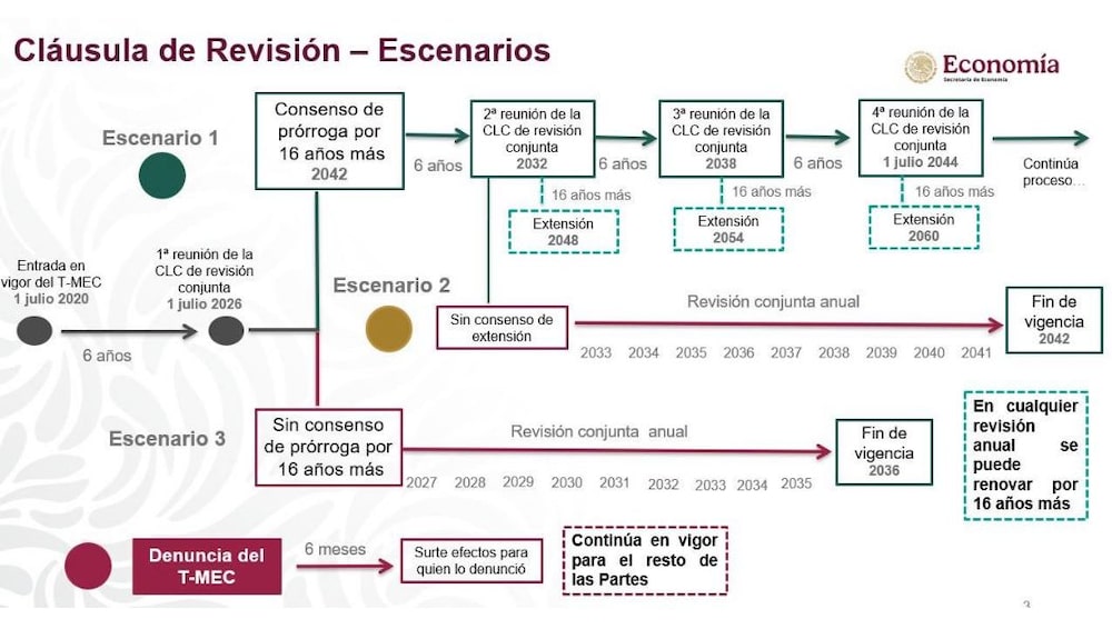 Cláusula de revisión del T-MEC Cláusula de revisión del T-MEC