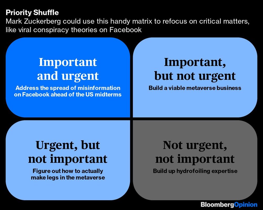 Mark Zuckerberg podría utilizar esta práctica matriz para volver a centrarse en asuntos críticos, como las teorías conspirativas virales en Facebook Mark Zuckerberg podría utilizar esta práctica matriz para volver a centrarse en asuntos críticos, como las teorías conspirativas virales en Facebook