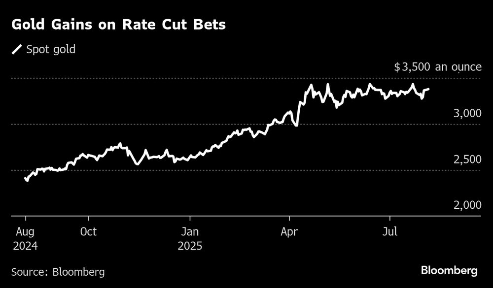El oro sube ante las apuestas por una bajada de las tasas de interés. El oro sube ante las apuestas por una bajada de las tasas de interés.