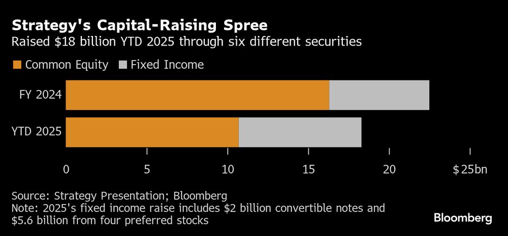 Ha recaudado US$18.000 millones estadounidenses en lo que va de año 2025 a través de seis valores diferentes. Ha recaudado US$18.000 millones estadounidenses en lo que va de año 2025 a través de seis valores diferentes.