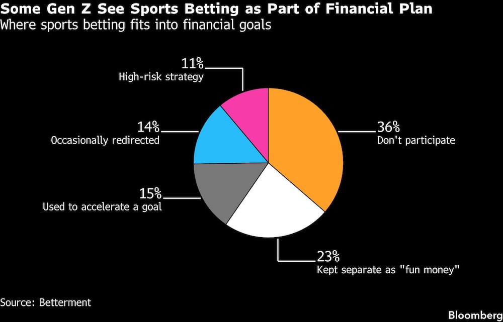 Some Gen Z See Sports Betting as Part of Financial Plan | Where sports betting fits into financial goals Some Gen Z See Sports Betting as Part of Financial Plan | Where sports betting fits into financial goals
