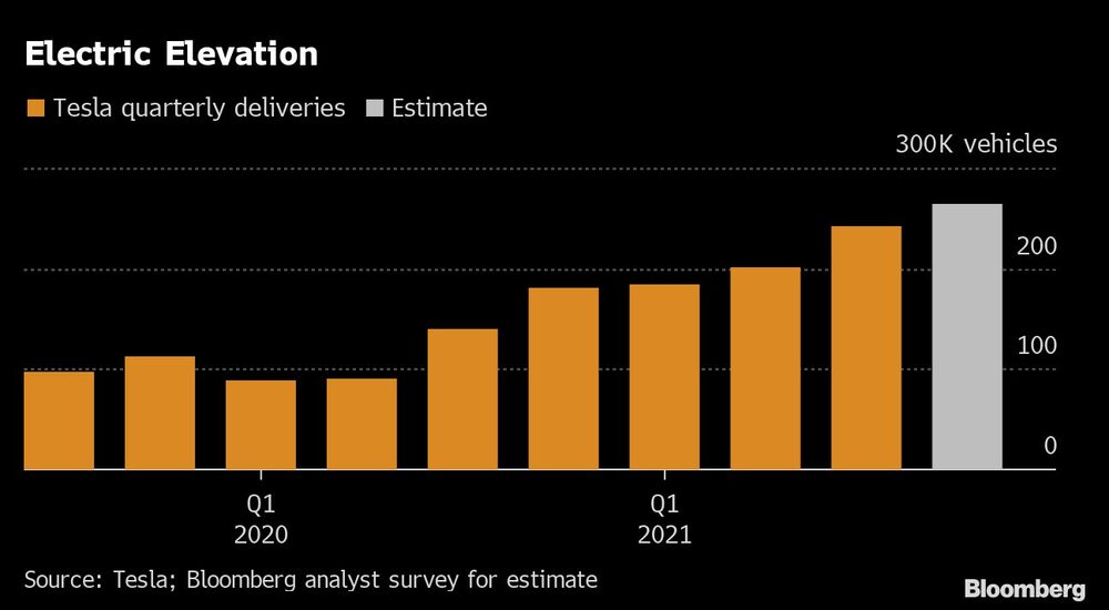 Entregas de vehículos por trimestre de Tesla Entregas de vehículos por trimestre de Tesla