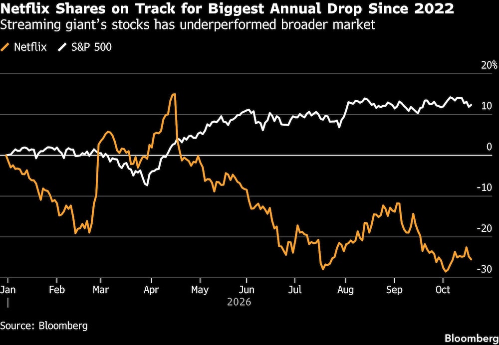 Netflix Shares on Track for Biggest Annual Drop Since 2022 | Streaming giants stocks has underperformed broader market Netflix Shares on Track for Biggest Annual Drop Since 2022 | Streaming giants stocks has underperformed broader market