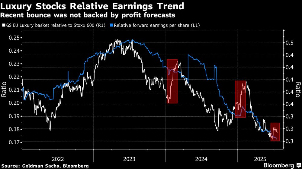 El reciente repunte no estuvo respaldado por las previsiones de beneficios. El reciente repunte no estuvo respaldado por las previsiones de beneficios.