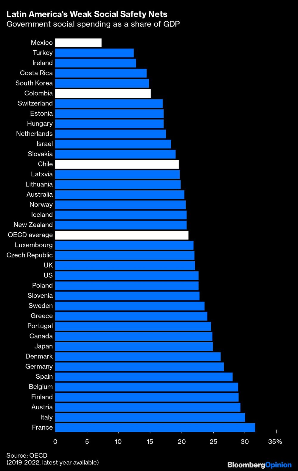 Latinoamérica Latinoamérica