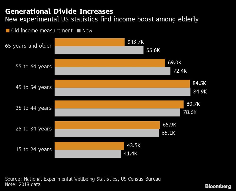 Las nuevas estadísticas experimentales de EE.UU. revelan un aumento de los ingresos entre las personas mayores Las nuevas estadísticas experimentales de EE.UU. revelan un aumento de los ingresos entre las personas mayores