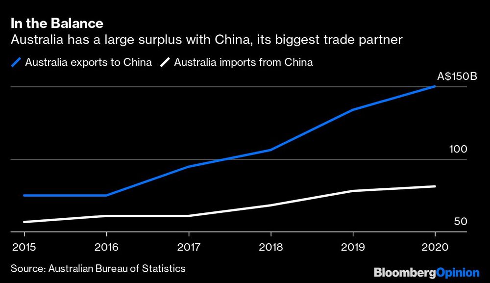 Australia tiene un gran superávit con China, su mayor socio comercial
Azul: australia exporta a china
Blanco: Australia exporta a China
Australia tiene un gran superávit con China, su mayor socio comercial
Azul: australia exporta a china
Blanco: Australia exporta a China