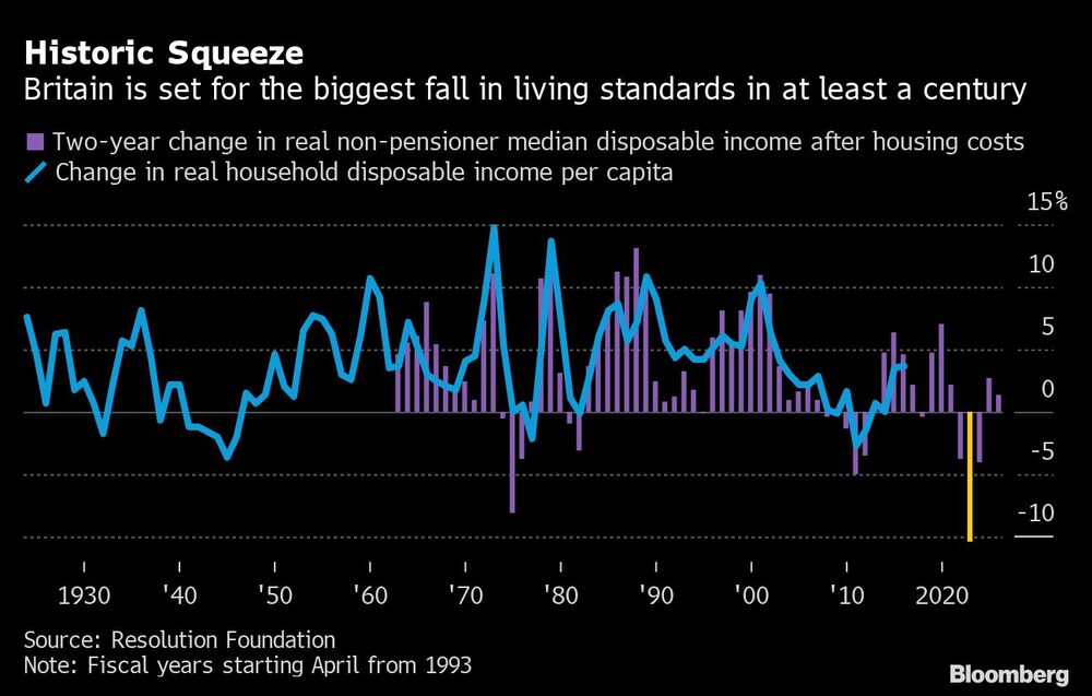 Historic Squeeze | Britain is set for the biggest fall in living standards in at least a century Historic Squeeze | Britain is set for the biggest fall in living standards in at least a century
