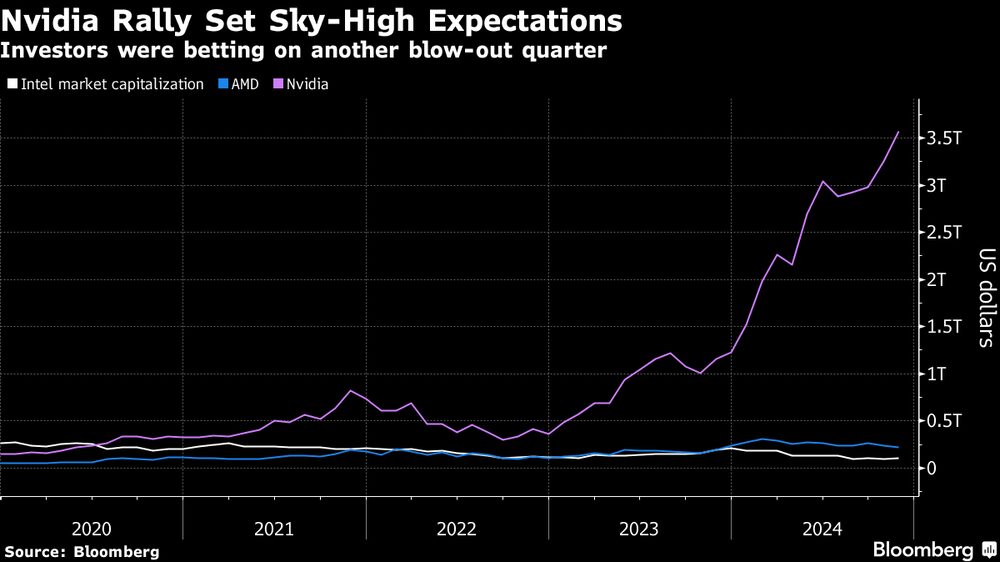 Rali no preço das ações da Nvidia levou o valor de mercado para US$ 3,5 trilhões Rali no preço das ações da Nvidia levou o valor de mercado para US$ 3,5 trilhões