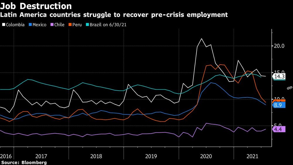 Destrucción de Empleos
Los países latinoamericanos luchan por recuperarse al nivel de empleo de antes de la pandemia
Fuente: Bloomberg Destrucción de Empleos
Los países latinoamericanos luchan por recuperarse al nivel de empleo de antes de la pandemia
Fuente: Bloomberg