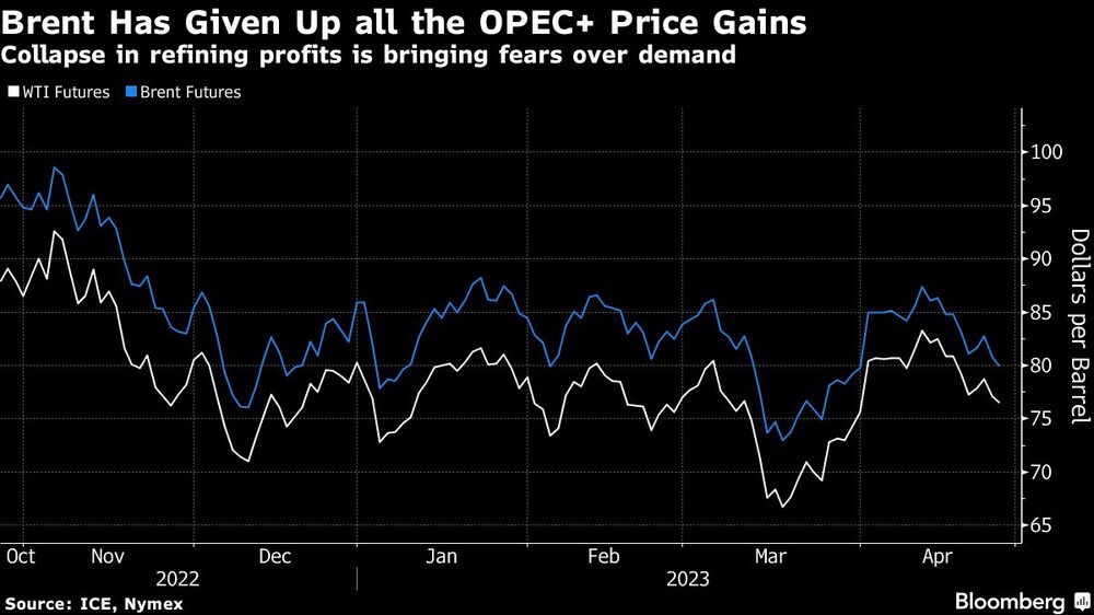 Colapso de beneficios de refinado generan temor sobre niveles de demanda Colapso de beneficios de refinado generan temor sobre niveles de demanda