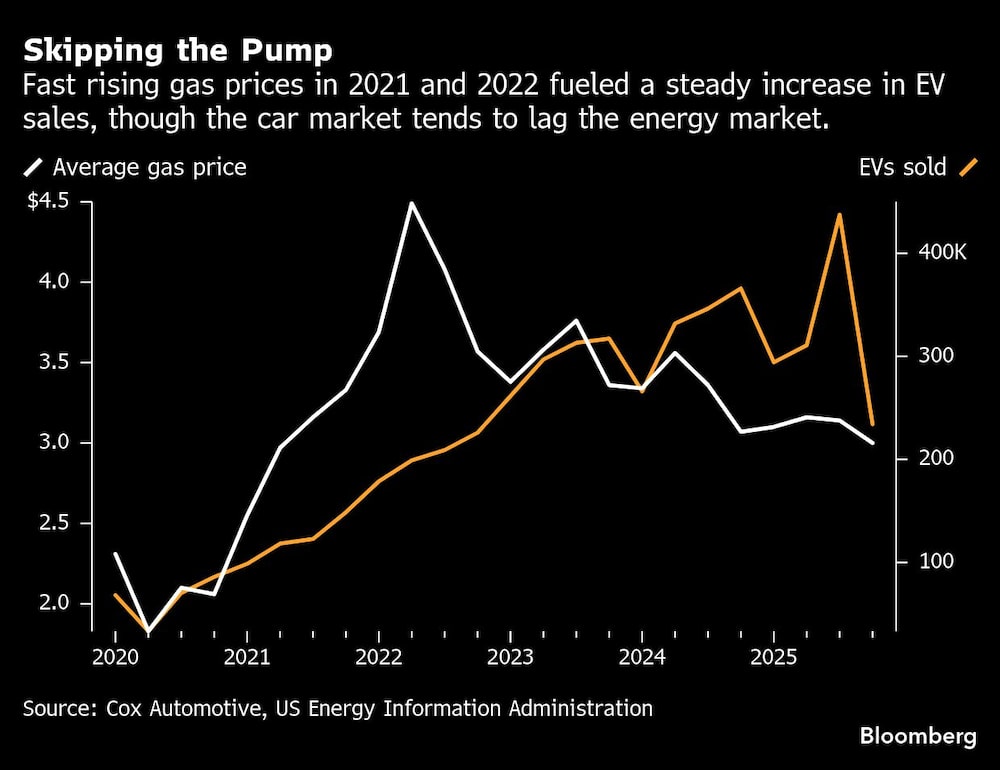 vendas elétricos EUA vendas elétricos EUA