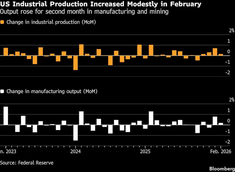 US Industrial Production Increased Modestly in February | Output rose for second month in manufacturing and mining US Industrial Production Increased Modestly in February | Output rose for second month in manufacturing and mining