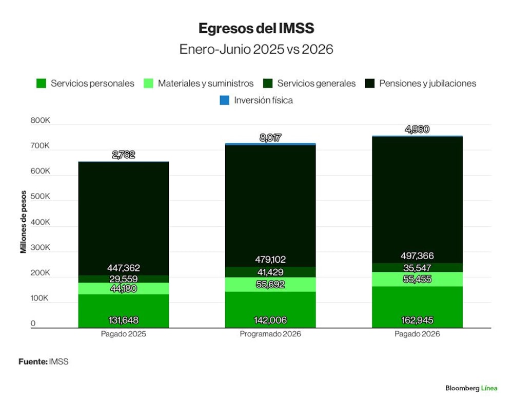 Egresos del IMSS, Enero-Junio Egresos del IMSS, Enero-Junio