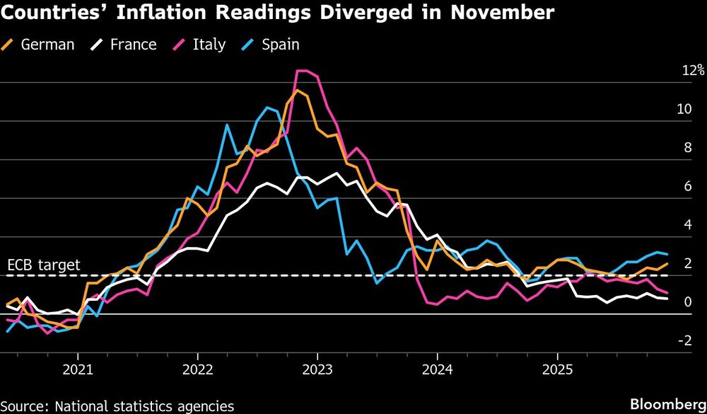 Countries Inflation Readings Diverged in November Countries Inflation Readings Diverged in November