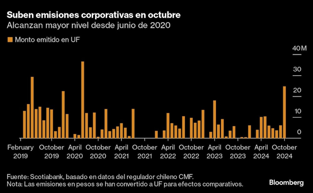 Suben emisiones corporativas en octubre | Alcanzan mayor nivel desde junio de 2020 Suben emisiones corporativas en octubre | Alcanzan mayor nivel desde junio de 2020