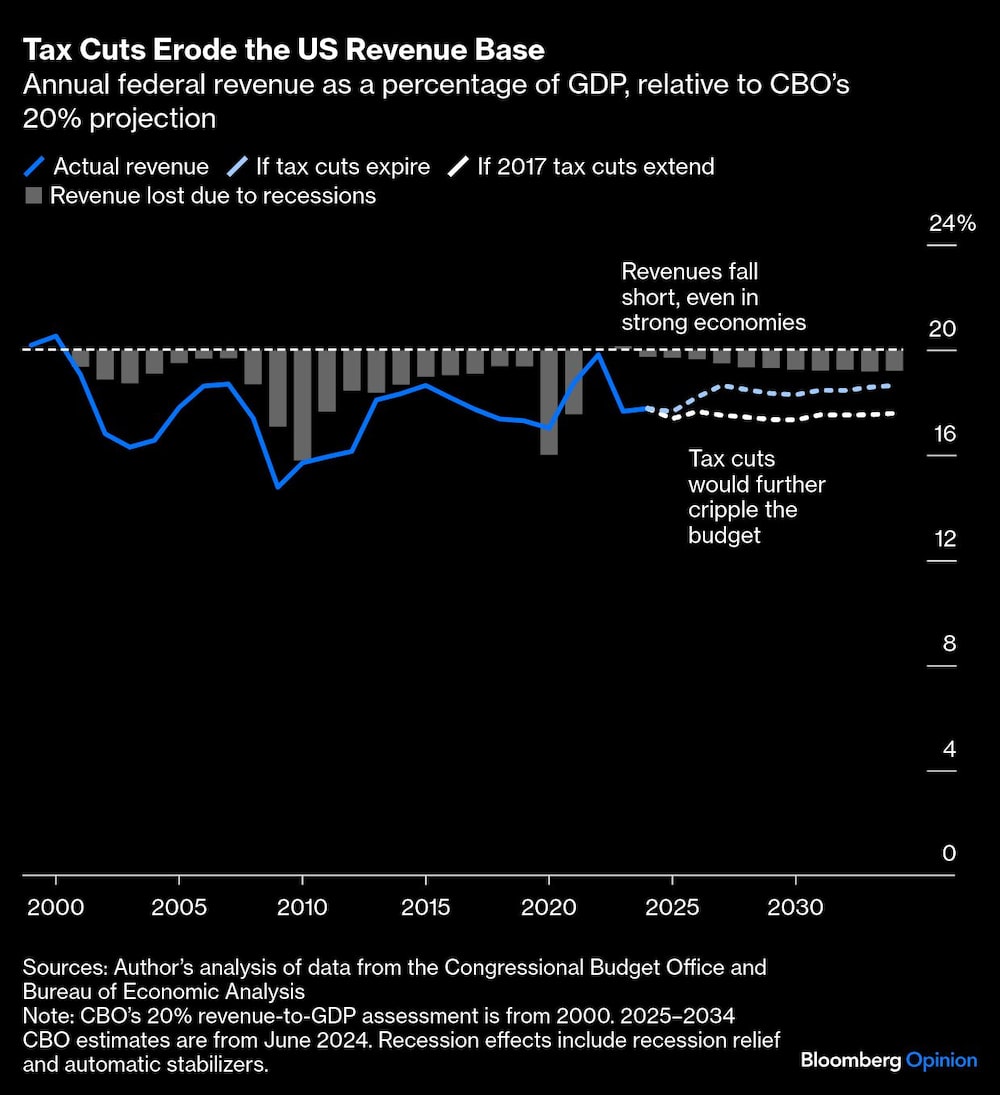 Gráfica de recortes de tasas de impuestos Gráfica de recortes de tasas de impuestos