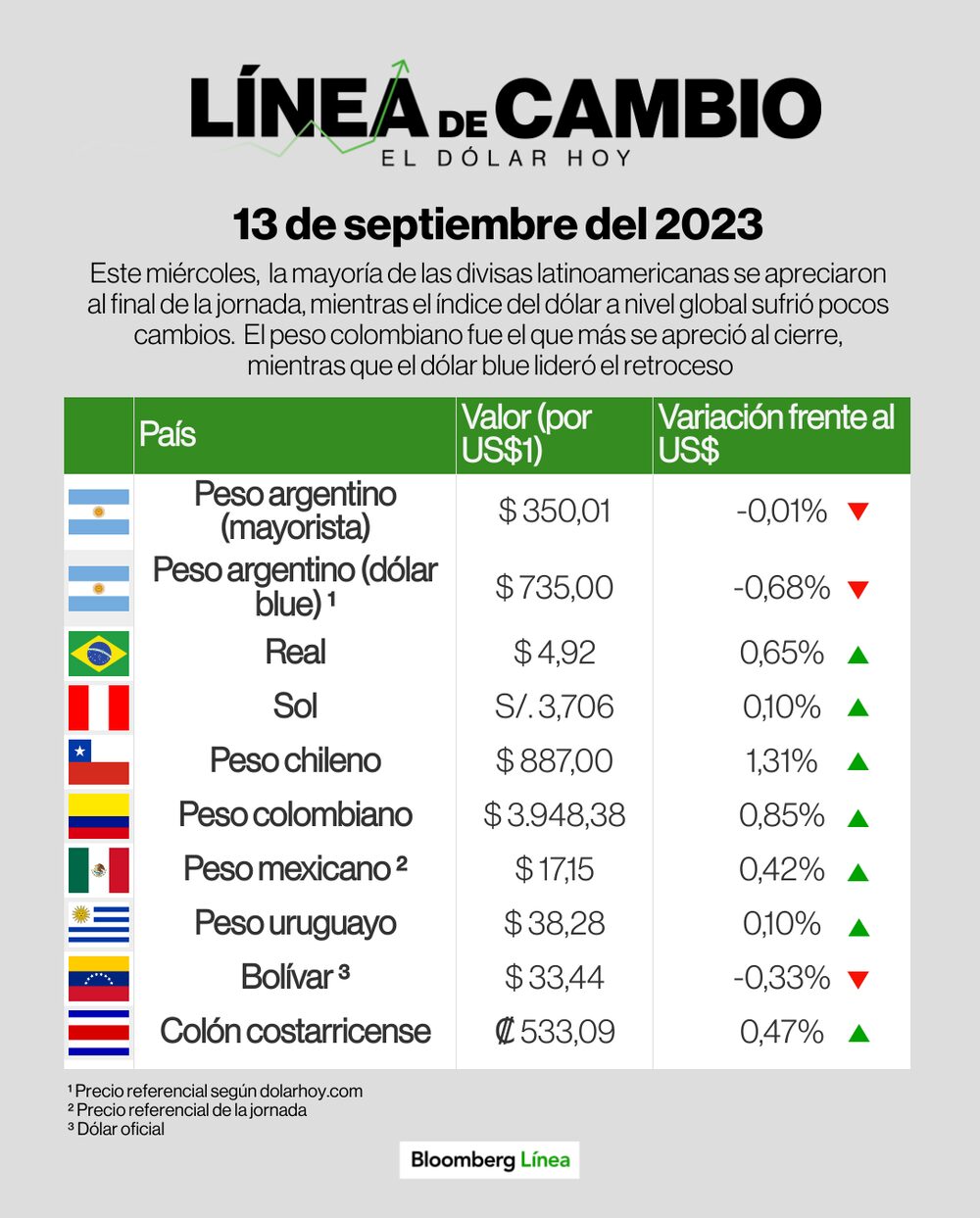 Cómo cerraron las monedas de LatAm este 13 de septiembre de 2023 Cómo cerraron las monedas de LatAm este 13 de septiembre de 2023