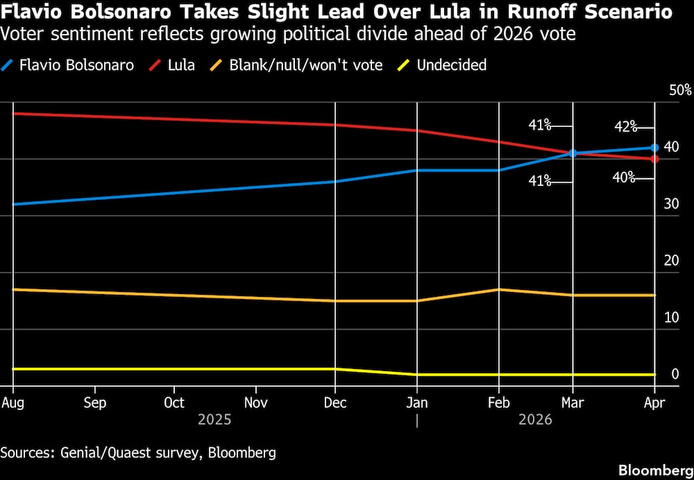 Flavio Bolsonaro aventaja ligeramente a Lula en un hipotético segundo turno. Flavio Bolsonaro aventaja ligeramente a Lula en un hipotético segundo turno.