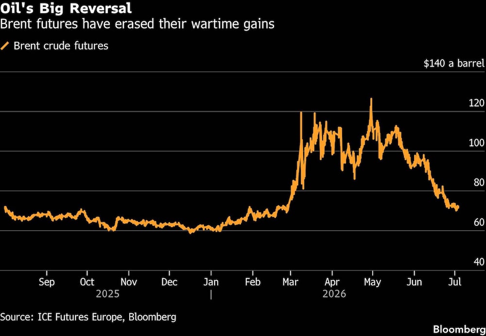 Oil's Big Reversal | Brent futures have erased their wartime gains Oil's Big Reversal | Brent futures have erased their wartime gains