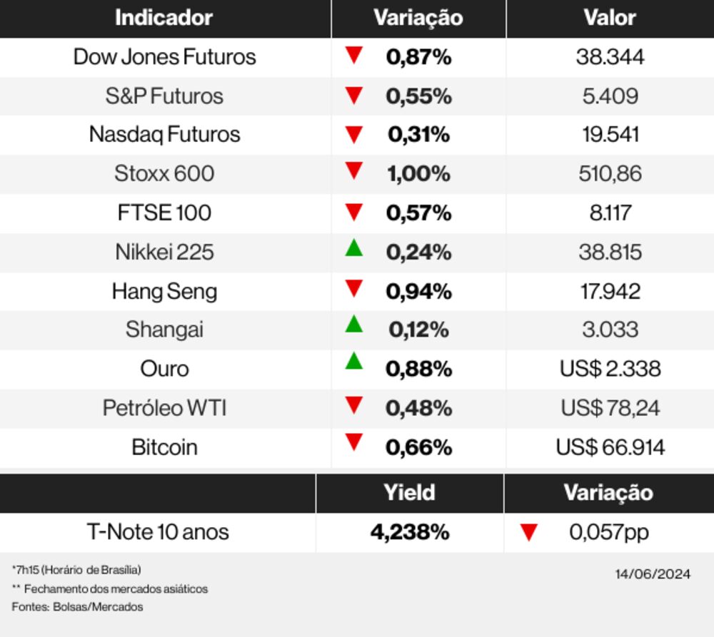 Veja os indicadores dos mercados globais nesta manhã de sexta-feira, 14 de junho de 2024 Veja os indicadores dos mercados globais nesta manhã de sexta-feira, 14 de junho de 2024