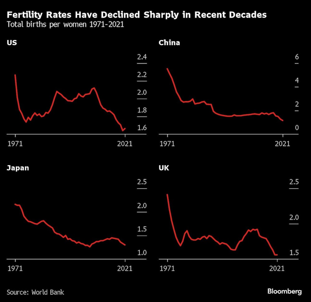 Fertility Rates Have Declined Sharply in Recent Decades | Total births per women 1971-2021 Fertility Rates Have Declined Sharply in Recent Decades | Total births per women 1971-2021