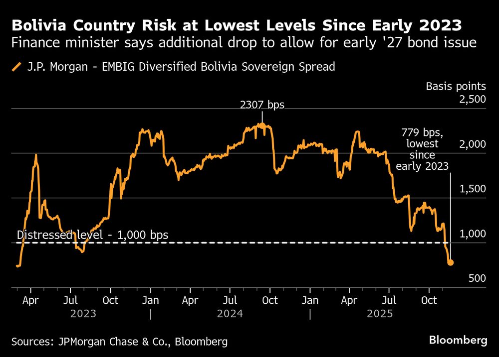 El ministro de Finanzas dice que se necesita una caída adicional para permitir una emisión de bonos anticipada en 2027. El ministro de Finanzas dice que se necesita una caída adicional para permitir una emisión de bonos anticipada en 2027.